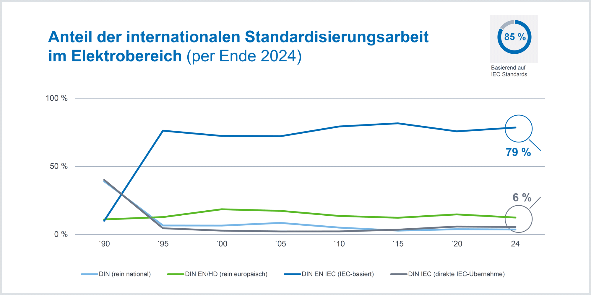 Ursprung elektrotechnischer Normen 2024