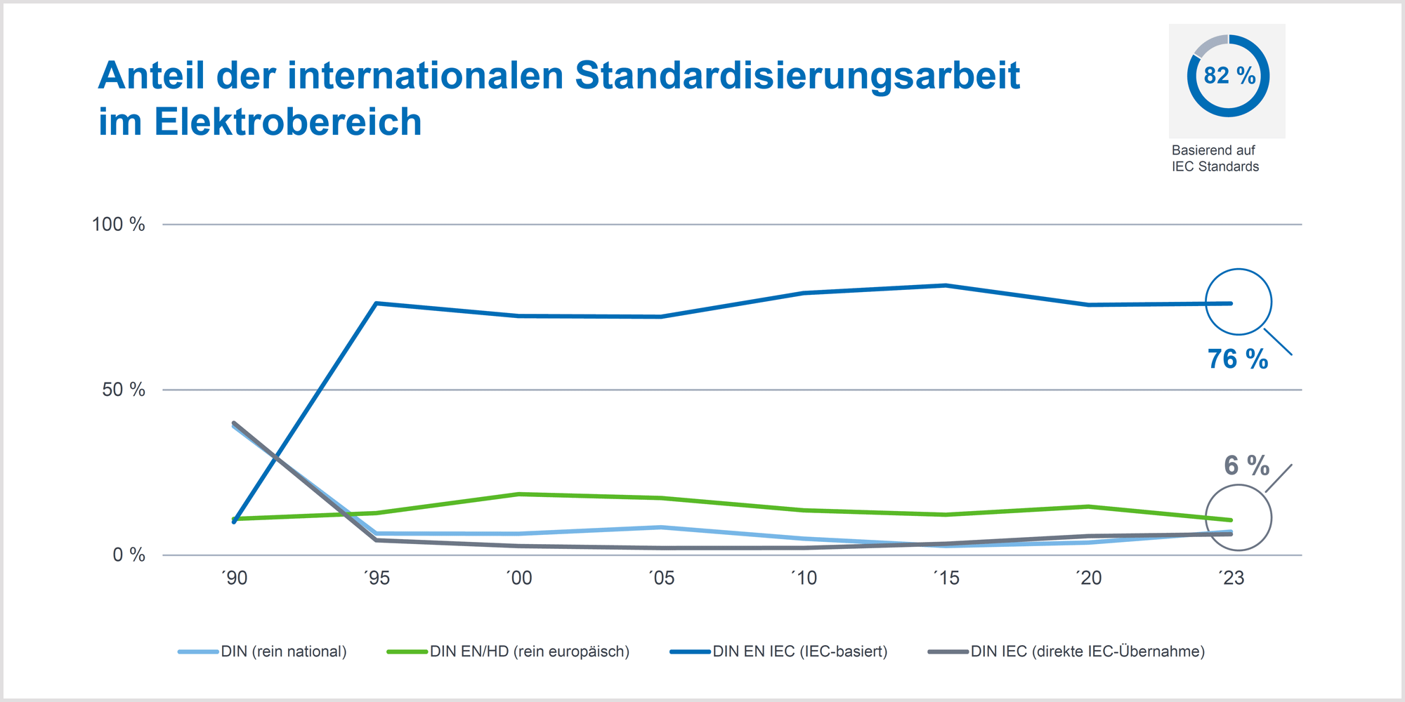 Ursprung elektrotechnischer Normen 2023