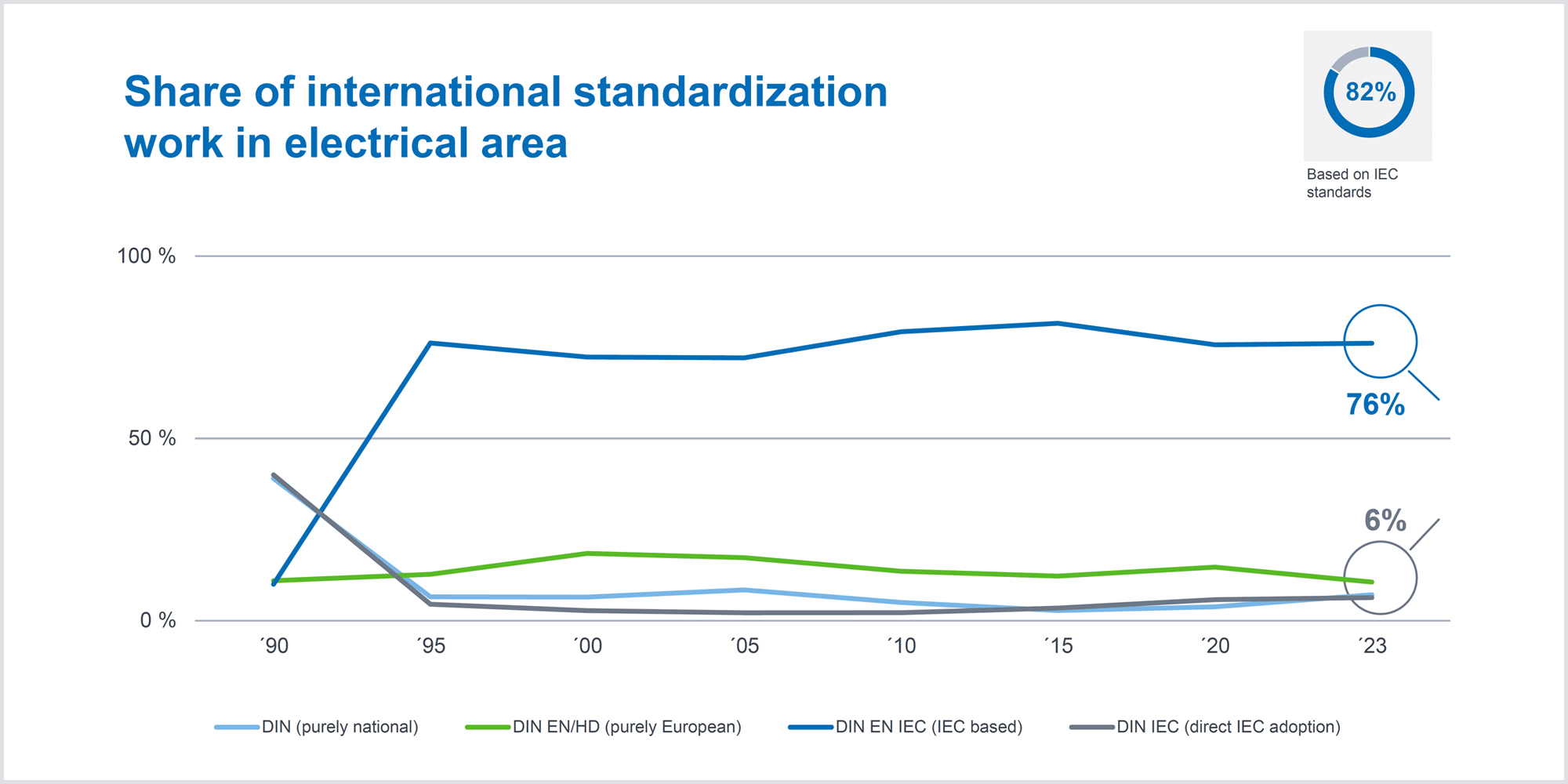 Origin of 2023 electrotechnical standards