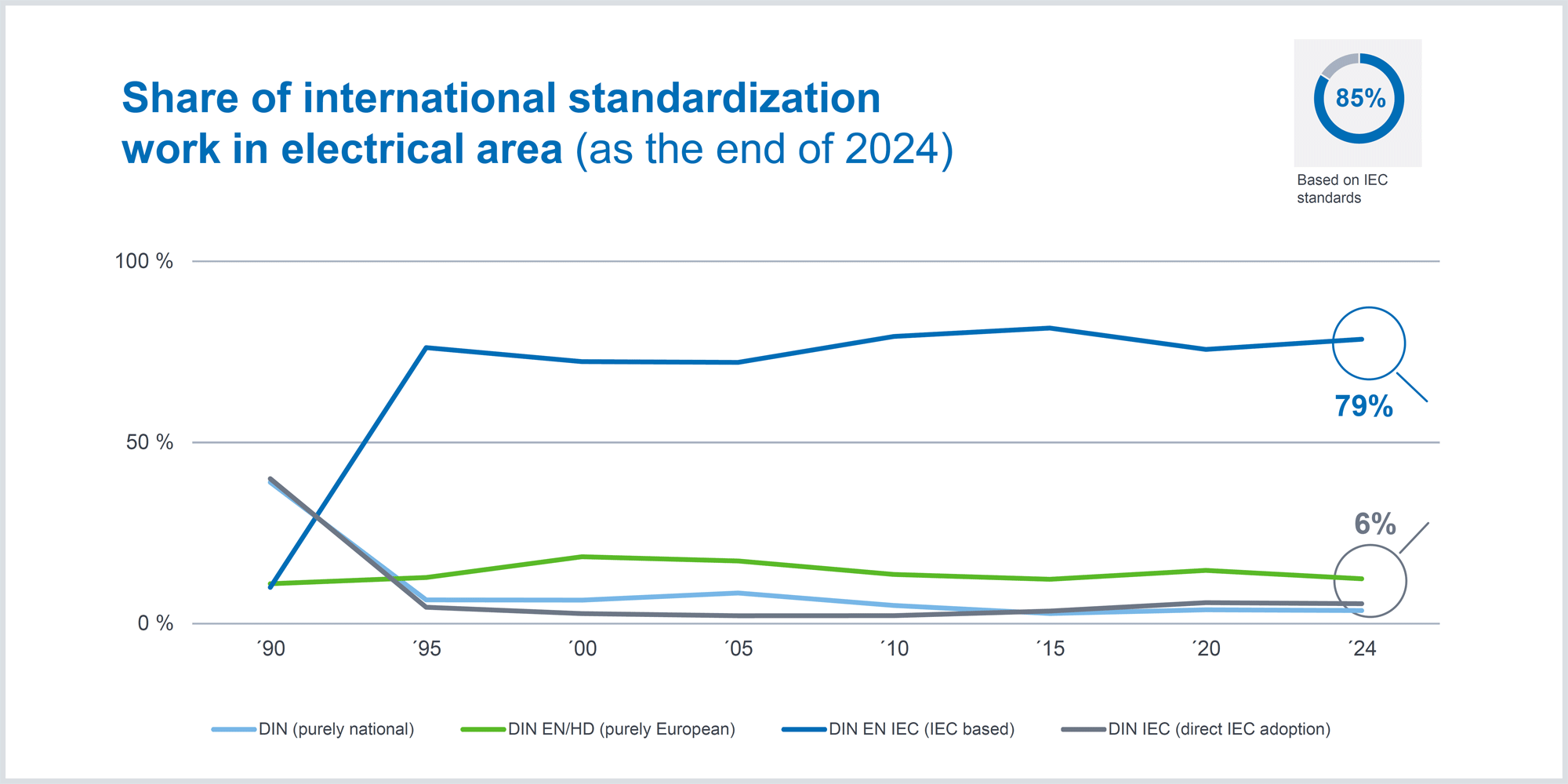 Origin of 2024 electrotechnical standards