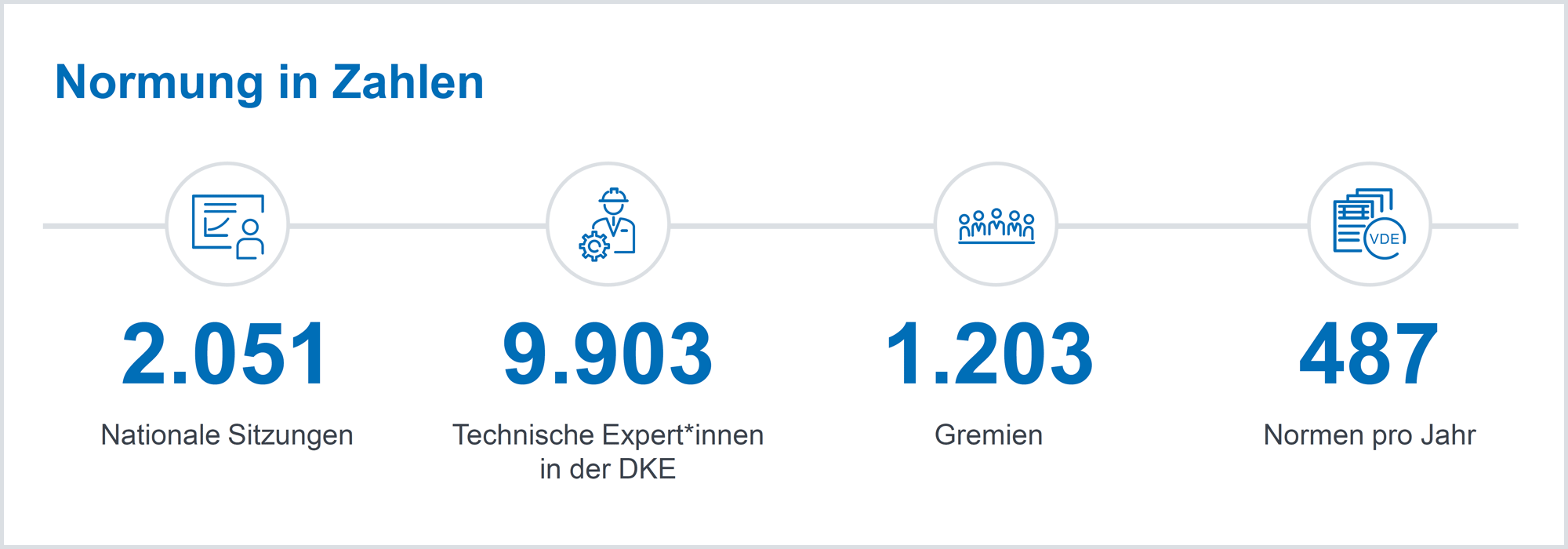 Normung in Zahlen Stand 2024