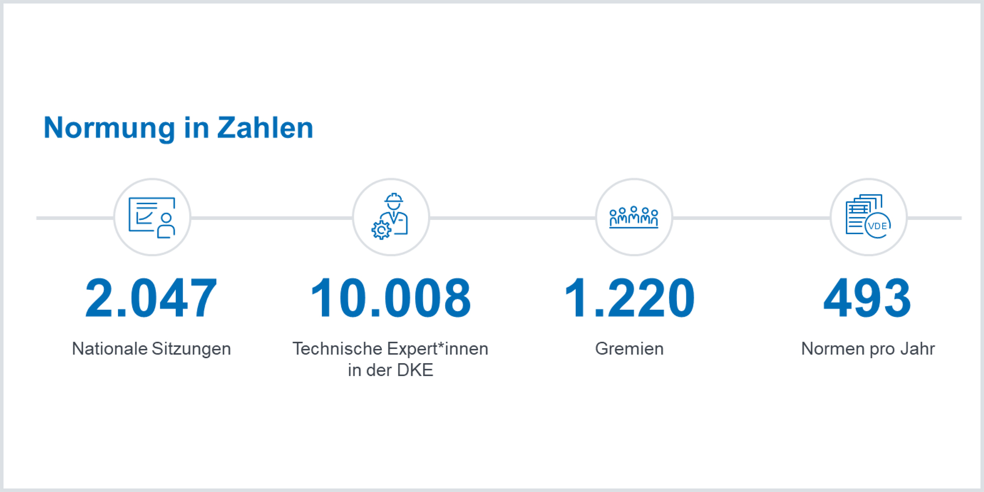 Normung in Zahlen Stand 2023