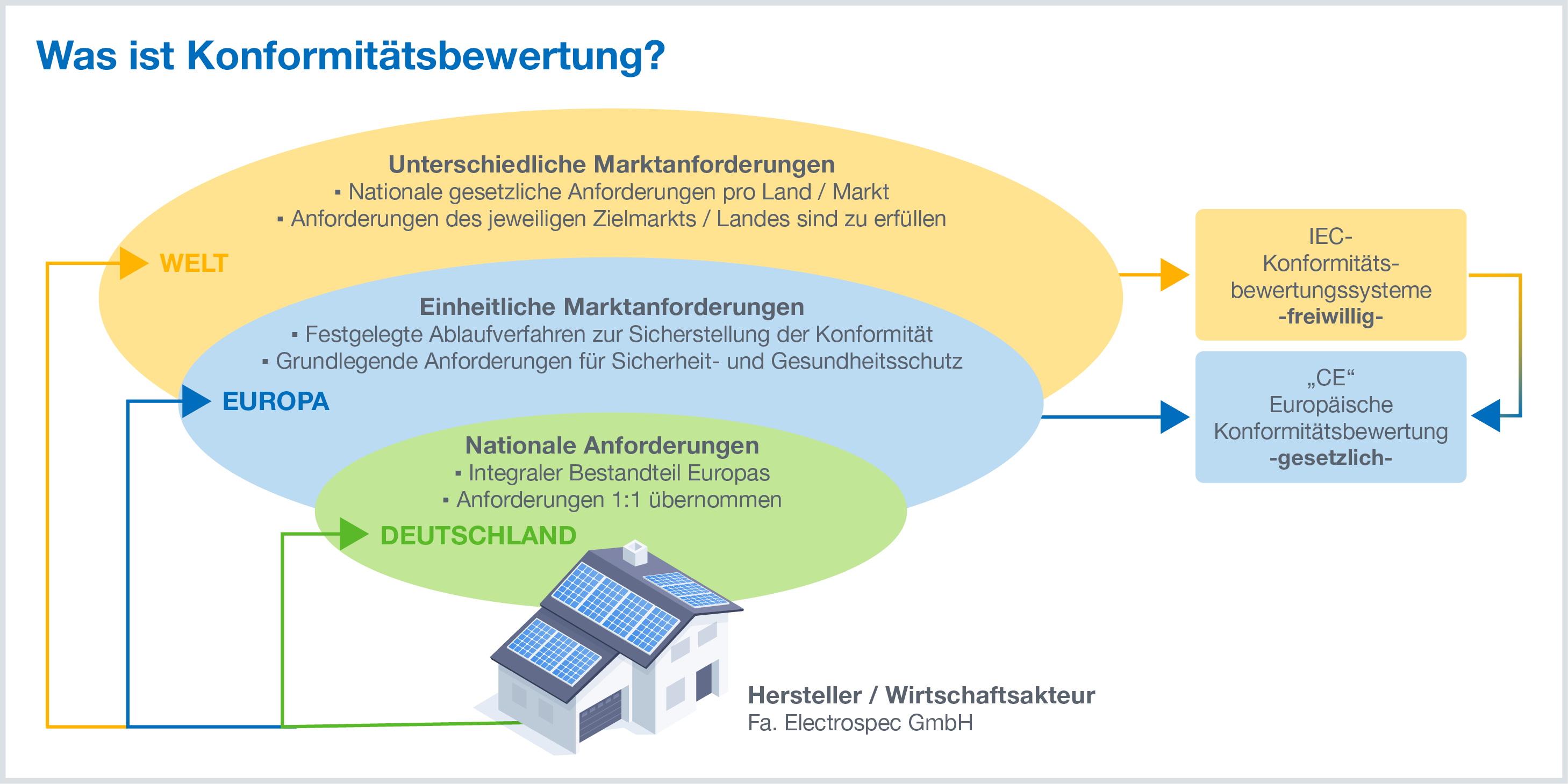 Die Grafik zeigt die Konformitätsanforderungen in Deutschland, in der EU und auf dem Weltmarkt.