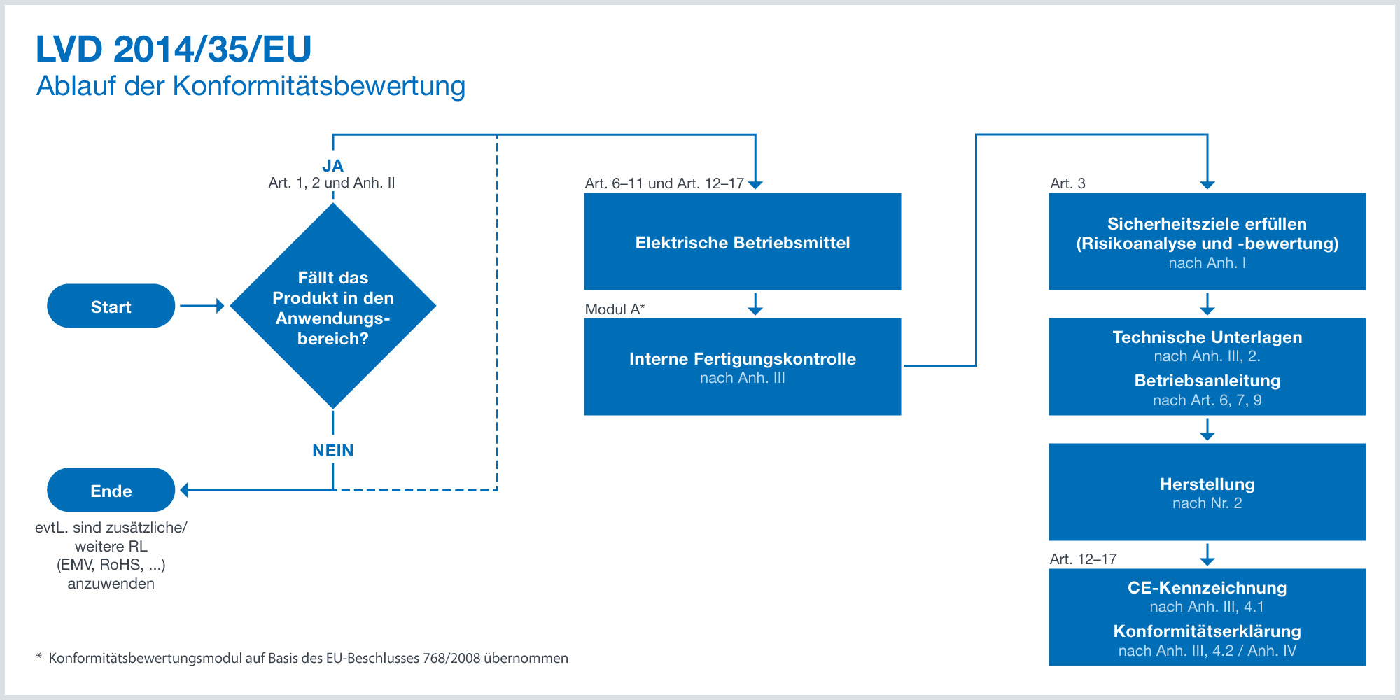 Ablauf der Konformitätsbewertung am Beispiel der Niederspannungsrichtlinie